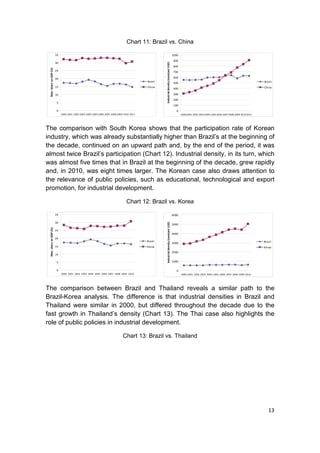 Chart 11: Brazil vs. China

                         35                                                                                                              1000
                                                                                                                                          900
                         30




                                                                                                     Industrial density (constant US$)
                                                                                                                                          800
 Man. share on GDP (%)




                         25                                                                                                               700

                         20                                                                                                               600
                                                                                            Brazil                                        500                                                                 Brazil
                         15                                                                 China                                                                                                             China
                                                                                                                                          400

                         10                                                                                                               300
                                                                                                                                          200
                          5
                                                                                                                                          100
                          0                                                                                                                 0
                              2000 2001 2002 2003 2004 2005 2006 2007 2008 2009 2010 2011                                                       2000 2001 2002 2003 2004 2005 2006 2007 2008 2009 2010 2011




The comparison with South Korea shows that the participation rate of Korean
industry, which was already substantially higher than Brazil’s at the beginning of
the decade, continued on an upward path and, by the end of the period, it was
almost twice Brazil’s participation (Chart 12). Industrial density, in its turn, which
was almost five times that in Brazil at the beginning of the decade, grew rapidly
and, in 2010, was eight times larger. The Korean case also draws attention to
the relevance of public policies, such as educational, technological and export
promotion, for industrial development.

                                                                                  Chart 12: Brazil vs. Korea

                         35                                                                                                              6000

                         30
                                                                                                     Industrial density (constant US$)




                                                                                                                                         5000
 Man. share on GDP (%)




                         25
                                                                                                                                         4000
                         20
                                                                                            Brazil                                                                                                            Brazil
                                                                                                                                         3000
                         15                                                                 Korea                                                                                                             Korea
                                                                                                                                         2000
                         10

                          5                                                                                                              1000

                          0                                                                                                                 0
                              2000 2001 2002 2003 2004 2005 2006 2007 2008 2009 2010                                                            2000 2001 2002 2003 2004 2005 2006 2007 2008 2009 2010




The comparison between Brazil and Thailand reveals a similar path to the
Brazil-Korea analysis. The difference is that industrial densities in Brazil and
Thailand were similar in 2000, but differed throughout the decade due to the
fast growth in Thailand’s density (Chart 13). The Thai case also highlights the
role of public policies in industrial development.

                                                                               Chart 13: Brazil vs. Thailand




                                                                                                                                                                                                                 13
 
