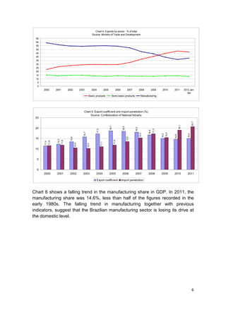 Chart 4: Exports by sector - % of total
                                                                    Source: Ministry of Trade and Development
 65
 60
 55
 50
 45
 40
 35
 30
 25
 20
 15
 10
  5
  0
      2000          2001           2002            2003             2004                 2005             2006           2007          2008       2009        2010         2011          2012 Jan-
                                                                                                                                                                                            Apr
                                                               Basic products                     Semi-basic products                    Manufacturing




                                                      Chart 5: Export coefficient and import penetration (%)
                                                           Source: Confederation of National Industry
 25




                                                                                                                                                                                                   20,7
                                                                                                                                                                                  19,1
                                                                                                18,7




                                                                                                                 18,5

 20

                                                                                                                                18,0
                                                                           17,3




                                                                                                                                                      17,3
                                                                                                                                               16,8
                                                      15,7




                                                                                                                                                                    15,4
                                                                                                                                       15,3




                                                                                                                                                             15,0




                                                                                                                                                                                            15,0
                                                                                                                                                                           14,6
                                                                                                                        13,5
                                     13,4




 15
                     12,3
                            11,8




                                                                                                       11,9
             11,6
      11,4




                                                                                  11,1
                                            10,5




                                                             10,3




 10


  5


  0
      2000           2001           2002              2003             2004                     2005             2006           2007           2008          2009          2010             2011

                                                                       Export coefficient                        Import penetration



Chart 6 shows a falling trend in the manufacturing share in GDP. In 2011, the
manufacturing share was 14.6%, less than half of the figures recorded in the
early 1980s. The falling trend in manufacturing together with previous
indicators, suggest that the Brazilian manufacturing sector is losing its drive at
the domestic level.




                                                                                                                                                                                                   6
 
