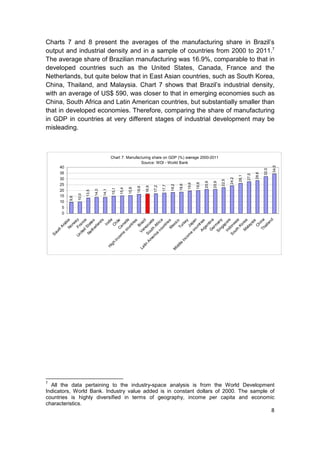 Charts 7 and 8 present the averages of the manufacturing share in Brazil’s
output and industrial density and in a sample of countries from 2000 to 2011.7
The average share of Brazilian manufacturing was 16.9%, comparable to that in
developed countries such as the United States, Canada, France and the
Netherlands, but quite below that in East Asian countries, such as South Korea,
China, Thailand, and Malaysia. Chart 7 shows that Brazil’s industrial density,
with an average of US$ 590, was closer to that in emerging economies such as
China, South Africa and Latin American countries, but substantially smaller than
that in developed economies. Therefore, comparing the share of manufacturing
in GDP in countries at very different stages of industrial development may be
misleading.



                                               Chart 7: Manufacturing share on GDP (%) average 2000-2011
                                                               Source: WDI - World Bank




                                                                                                                                                                                    34,5
        40




                                                                                                                                                                             32,0
        35




                                                                                                                                                                      28,6
                                                                                                                                                               27,5
                                                                                                                                                        26,1
                                                                                                                                                 24,2
        30




                                                                                                                                          22,5
                                                                                                                            20,9

                                                                                                                                   20,9
                                                                                                                     19,8
                                                                                                              19,6
        25
                                                                                                       18,6
                                                                                                18,2
                                                                                         17,7
                                                                                  17,2
                                                                           16,9
                                                                    16,6
                                                             15,8
                                                      15,4
                                               15,1
                                 14,0

                                        14,1




        20
                          13,5
                   10,0




        15
             9,8




        10
         5
         0




                                         nd
                     Un Fr y




                             Th ina
                                           a


                            co ada




                               un n




                                           e
                                           s




                              ng y
                            G tin a




                                          ia
                               No ia


                                         ce




                    e r ut h la
                           co ca
                              ne zil




                            M rea
                                         ey
                                         es
                                         ile
                               er s




                               M s




                           Ar r ies
                                       ic o




                                       sia
                          Si an
                                         a




                           In or
                                      pa
                                        di
                                      nd
                                       te




                                        e




                         ou es
                                    ab




                                        e
                                   rw




                          Ve a
                         ite a n




                                    la
                                    rk
                                  Ch



                                    t ri




                                    f ri

                                   t ri
                                   In




                                 Ch
                Am So zu
                        Ne St a




                                 ap
                                  ex




                                  ay
                                 Ko
                                 Br
                       m Ca n




                                 Ja




                                  m
                                  la




                                   n
                                   t




                        S on




                                 ai
                                Ar




                       ica A
                                un




                               Tu
                               un




                               ge

                               er




                               al
                              d
                             th
                           co
        i




                             d
                            th
      ud




                         e




                         e
    Sa




                       m
                    co




                   co
                 in




                 in
             gh




               e
           tin




            dl
          Hi




         id
       La




       M




7
  All the data pertaining to the industry-space analysis is from the World Development
Indicators, World Bank. Industry value added is in constant dollars of 2000. The sample of
countries is highly diversified in terms of geography, income per capita and economic
characteristics.
                                                                                                                                                                                    8
 