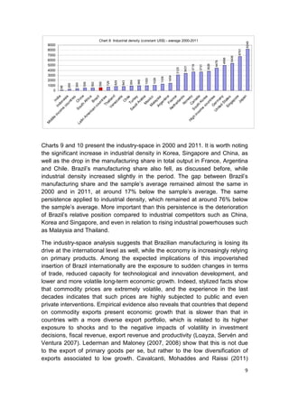 Chart 8: Industrial density (constant US$) - average 2000-2011




                                                                                                                                                                       8249
  9000
  8000




                                                                                                                                                                6761
  7000




                                                                                                                                                         5406
                                                                                                                                                  4998
  6000




                                                                                                                                           4478
                                                                                                                                    3826
  5000




                                                                                                                      3719

                                                                                                                             3731
                                                                                                               3431
                                                                                                        3125
  4000
  3000




                                                                                                 1454
                                                                                          1336
                                                                                   1026
                                                                            1003
  2000




                                                                      966
                                                                954
                                                    829

                                                          843
                                              729
                                        590
                            558

                                  562
                      369
                259




  1000
           88




     0




                           ne d




                           Ca a y
                                        a
                co Ind dia




                 co th da
                         co esia




                            Fr a




                                        e

                                        n
                           No s




                            St y
                                        a




                           M ia




                         th nce
                            un l




                                        a




                         co rea
                           iA y




                         G ies
                                      ile
                          Th ies




                          ng e s
                                      es




                         M ico

                        Ar ysia
                        co z i




                                   an
                                     in




                                    or

                                   pa
                       Ve lan




                                  nd
                        ud r ke




                                    in
                                    el
                                  ric




                                    b




                                rw
                      n Bra




                      ou na
                               Ch
                                 tr i




                                 at
                                In




                              Ch




                                ra




                                 tr
                               zu




                                nt




                              ap
                              ex
                                 tr




                             Ko



                               m




                             Ja
                               la
                    Ne a
                              Af
                   m on




                             ai




                               a
                    S a Tu




                            un
                            un




                           ge



                            er




                           er
                            al
                           h




                          d
                        ut




                       Si
                      ite
                    So




                      e
                      e




                   Un
                    S

                    m
                  ica
               er




              in
              in




            Am




           gh
       e
    dl




        tin




        Hi
  id




     La
 M




Charts 9 and 10 present the industry-space in 2000 and 2011. It is worth noting
the significant increase in industrial density in Korea, Singapore and China, as
well as the drop in the manufacturing share in total output in France, Argentina
and Chile. Brazil’s manufacturing share also fell, as discussed before, while
industrial density increased slightly in the period. The gap between Brazil’s
manufacturing share and the sample’s average remained almost the same in
2000 and in 2011, at around 17% below the sample’s average. The same
persistence applied to industrial density, which remained at around 76% below
the sample’s average. More important than this persistence is the deterioration
of Brazil’s relative position compared to industrial competitors such as China,
Korea and Singapore, and even in relation to rising industrial powerhouses such
as Malaysia and Thailand.

The industry-space analysis suggests that Brazilian manufacturing is losing its
drive at the international level as well, while the economy is increasingly relying
on primary products. Among the expected implications of this impoverished
insertion of Brazil internationally are the exposure to sudden changes in terms
of trade, reduced capacity for technological and innovation development, and
lower and more volatile long-term economic growth. Indeed, stylized facts show
that commodity prices are extremely volatile, and the experience in the last
decades indicates that such prices are highly subjected to public and even
private interventions. Empirical evidence also reveals that countries that depend
on commodity exports present economic growth that is slower than that in
countries with a more diverse export portfolio, which is related to its higher
exposure to shocks and to the negative impacts of volatility in investment
decisions, fiscal revenue, export revenue and productivity (Loayza, Servén and
Ventura 2007). Lederman and Maloney (2007, 2008) show that this is not due
to the export of primary goods per se, but rather to the low diversification of
exports associated to low growth. Cavalcanti, Mohaddes and Raissi (2011)

                                                                                                                                                                       9
 