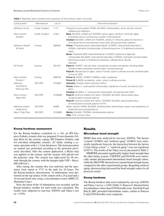 Bonding Leucite-Reinforced Ceramic to Enamel

Prieto et al

Table 1 Materials, batch numbers and composition of the products used in the study
Luting system

Manufacturer

Lot no.

Adhesive: Excite

Ivoclar Vivadent

1177

Resin cement:
Variolink

Ivoclar Vivadent

01441

Adhesive: Clearﬁl
SE Bond

Kuraray

00954A

ED Primer

Kuraray

00147A

Resin cement:
Panavia F
Adhesive:
Scotchbond
Multi-use Plus

Kuraray

00027B

3M ESPE

N130621

Resin cement:
RelyX ARC

3M ESPE

N199496

Adhesive system:
Single Bond
Resin: Filtek Flow

3M ESPE

BUBR

3M ESPE

N124855

Chemical composition
Phosphonic acid acrylate, HEMA, Bis-GMA, methacrylates, silicon dioxide, ethanol,
catalysts and stabilizers.
Base: Bis-GMA, UDMA and TEGDMA, barium glass, ytterbium triﬂuoride, glass
ﬂuorsilicate barium and aluminum oxides mixed spheroid.
Catalyst: Bis-GMA, UDMA and TEGDMA, ytterbium triﬂuoride, glass and aluminum
ﬂuorsilicate barium and spheroid mixed oxide, benzoyl peroxide, stabilizer.
Primer: Phosphate biacid metacriloiloxidecilo 10 (MDP), hydroxiethylmetacrilate 2
(HEMA), hydrophilic dimethacrylate, dl Alcanforoquinona, N, N-diethanol p-toluidine,
water.
Bond: Phosphate BIAC metacriloilixidecilo 10 (MDP), bisphenol A diglycidyl
methacrylate (Bis-GMA), hydroxiethylmetacrilate 2 (HEMA), hydrophilic dimethacrylate,
Alcanforquinonadl, N, N-diethanol p-toluidine, colloidal silicon dioxide
silanized.
Paste A: 10-MDP, silanized silica, hydrophobic aromatic and aliphatic dimethacrylate,
dimethacrylate hydrophobic photoinitiator, benzoyl peroxide.
Paste B: silanized barium glass, sodium ﬂuoride, sodium sulﬁnate aromatic dimethacrylate
monomer, BPO.
Primer A: HEMA, 10-MDP, 5-NMSA, water, accelerator.
Primer B: 5-NMSA, accelerator, water, sodium sulﬁnate aromatic
Activator: ethanol, sodium benzene sulﬁnic.
Primer: Water, 2 - hydroxyethyl methacrylate, copolymer of acrylic and Itaconic acid
(5AT).
Catalyst: Bis-GMA, 2 - Hydroxyethyl methacrylate, benzoyl peroxide (3AP).
Paste A: ceramics treated with silane, TEGDMA, Bis-GMA, silane-treated silica,
dimethacrylate functional polymer.
Paste B: ceramics treated with silane, TEGDMA, Bis-GMA, silane-treated silica,
dimethacrylate functional polymer (EYFH).
Water, alcohol, HEMA, Bis-GMA, dimethacrylate, photoinitiator system and copolymers of
polyacrylic acid and poly-Itaconic.
Matrix: BisGMA, TEGDMA, dimethacrylate polymer
Filler: 47% zirconia / silica

Knoop hardness assessment

Results

For the Knoop hardness evaluation (n = 10), an IPS Empress Esthetic ceramic disk was prepared (5-mm diameter, 0.6mm thick for the ceramic coping, IPS Empress Esthetic, and
0.6 mm-thick feldspathic ceramic, A2 shade, totaling a ceramic specimen with a 1.2 mm thickness). The bond procedure
on enamel was performed according to the protocols previously described. After the cement application, a Mylar strip
was applied on the cement, and the ceramic disk placed over
the polyester strip. The cement was light-cured for 40 seconds through the ceramic with the halogen light (VIP – Bisco,
600 mW/cm2 ).
After curing, the ceramic disc was removed, and the specimens were stored at 37◦ C in the dark for 24 hours. For
the Knoop hardness measurement, 16 indentations were performed on the top surface of the cement with a 25-g load and a
10-second dwell time using a microhardness tester (HMV-2T,
Shimadzu Corp.).
Next, the mean of the 16 indentations was recorded, and the
Knoop hardness number for each tooth was calculated. The
results were subjected to one-way ANOVA and Tukey’s test
(α = 0.05).

Microshear bond strength

56

MSBS data were analyzed by two-way ANOVA. The factors
“cement” (0.0001) and “artiﬁcial aging” (0.0065) were statistically signiﬁcant; however, the interaction between the factors
(“resin luting system” × “artiﬁcial aging”) was not signiﬁcant
(0.9271). The results of the Tukey test are presented in Table 2.
SBMP/RX presented signiﬁcantly higher bond strength than
the other luting systems. CSE/PAN and EX/VAR were statistically similar and presented intermediate bond strength values,
while the SB/Z350F showed lower enamel bond strength means
compared to the other experimental groups. Regarding artiﬁcial
aging, thermocycling decreased the bond strength values for all
protocols tested.
Knoop hardness

The Knoop hardness data were evaluated by one-way ANOVA
and Tukey’s test (α = 0.05) (Table 3). Panavia F obtained better
microhardness values than Z350 ﬂowable resin. Variolink II and
RelyX ARC presented intermediate values, similar to Panavia
F and Z350 ﬂowable resin composite.

Journal of Prosthodontics 22 (2013) 54–58 c 2012 by the American College of Prosthodontists

 