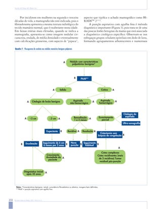 214 Rev Bras Ginecol Obstet. 2007; 29(4):211-9
Nazário ACP, Rego MF, Oliveira VM
Nódulo com características
palpatórias benignas*
PAAF**
Sólido Cístico
Citologia de lesão benigna Aspirado
não-hemorrágico
Aspirado
hemorrágico
A q2 cm 2 cm Reavaliação
1 a 2 meses
Esvaziamento
parcial
Citologia do
aspirado
Ultra-sonografia
B Enucleação Seguimento de 6 em
6 meses por 2 anos
Cistectomia sem
biópsia de congelação
B
A
A
B
A
Recidiva Resolução
Nova
punção
Seguimento
habitual
Crescimento
Ansiedade da
paciente
Diagnóstico inicial
após 35 anos
A
A
B B
A
B A
A
B
A
A
Expectante
A
A A
Cistos complexos
Cistos recidivantes (mais
de 3 recidivas) Tumor
residual pós-punção
Notas: *Características benignas: móvel, consistência fibroelástica ou elástica, margens bem definidas;
**PAAF = punção aspirativa com agulha fina.
Quadro 1 - Fluxograma de conduta nos nódulos mamários benignos palpáveis.
Por incidirem em mulheres na segunda e terceira
décadas de vida, a mamografia não está indicada, pois o
fibroadenoma apresenta a mesma textura radiológica do
tecido mamário normal, que é exuberante nesta idade.
Em faixas etárias mais elevadas, quando se indica a
mamografia, apresenta-se como imagem nodular cir-
cunscrita, ovalada, de média densidade e eventualmente
com calcificações grosseiras, com aspecto de “pipoca”,
aspecto que tipifica o achado mamográfico como BI-
RADSTM
212,13
.
A punção aspirativa com agulha fina é método
diagnóstico importante (Figura 3), pois trata-se de uma
das poucas lesões benignas da mama que está associada
a diagnóstico citológico específico. Observam-se nos
esfregaços grupos celulares epiteliais em dedo de luva,
formando agrupamentos arborescentes e numerosos
 