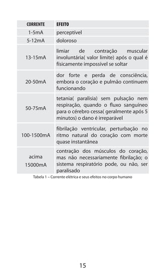 15
CORRENTE EFEITO
1-5mA perceptível
5-12mA doloroso
13-15mA
limiar de contração muscular
involuntária( valor limite) após o qual é
físicamente impossível se soltar
20-50mA
dor forte e perda de consciência,
embora o coração e pulmão continuem
funcionando
50-75mA
tetania( paralisia) sem pulsação nem
respiração, quando o fluxo sanguíneo
para o cérebro cessa( geralmente após 5
minutos) o dano é irreparável
100-1500mA
fibrilação ventricular, perturbação no
ritmo natural do coração com morte
quase instantânea
acima
15000mA
contração dos músculos do coração,
mas não necessariamente fibrilação; o
sistema respiratório pode, ou não, ser
paralisado
Tabela 1 – Corrente elétrica e seus efeitos no corpo humano
 