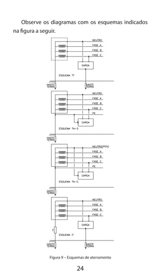 24
Observe os diagramas com os esquemas indicados
na figura a seguir.
Figura 9 – Esquemas de aterramento
 