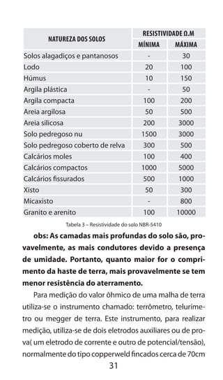 31
Natureza dos Solos
Resistividade Ω.m
Mínima Máxima
Solos alagadiços e pantanosos - 30
Lodo 20 100
Húmus 10 150
Argila plástica - 50
Argila compacta 100 200
Areia argilosa 50 500
Areia silicosa 200 3000
Solo pedregoso nu 1500 3000
Solo pedregoso coberto de relva 300 500
Calcários moles 100 400
Calcários compactos 1000 5000
Calcários fissurados 500 1000
Xisto 50 300
Micaxisto - 800
Granito e arenito 100 10000
Tabela 3 – Resistividade do solo NBR-5410
obs: As camadas mais profundas do solo são, pro-
vavelmente, as mais condutores devido a presença
de umidade. Portanto, quanto maior for o compri-
mento da haste de terra, mais provavelmente se tem
menor resistência do aterramento.
Para medição do valor ôhmico de uma malha de terra
utiliza-se o instrumento chamado: terrômetro, teluríme-
tro ou megger de terra. Este instrumento, para realizar
medição, utiliza-se de dois eletrodos auxiliares ou de pro-
va( um eletrodo de corrente e outro de potencial/tensão),
normalmentedotipocopperweldfincadoscercade70cm
 