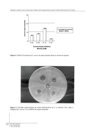 574
Jackeline G. da Silva, Ivone A. Souza, Jane S. Higino, José P. Siqueira-Junior, Jozinete V. Pereira, Maria do Socorro V. Pereira
Rev. Bras. Farmacogn.
Braz J. Pharmacogn.
17(4): Out./Dez. 2007
6
8
14
2
0
10
20
30
Totaldecepasensaiadas
01:04 01:08 01:16 01:32
Concentração Inibitória
Mínima (CIM)
Linhagens humanas
MSSA e MRSA
Figura 1. CIM de 30 amostras de S. aureus de origem humana frente ao extrato do cajueiro.
Figura 2. Atividade antimicrobiana do extrato hidroalcoólico de A. occidentale Linn. sobre a
linhagem de S. aureus 171cc (MRSA) de origem hospitalar.
 