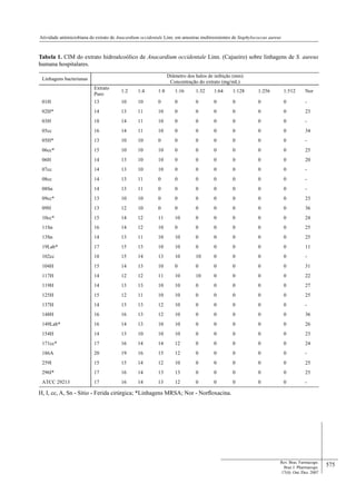 575
Atividade antimicrobiana do extrato de Anacardium occidentale Linn. em amostras multiresistentes de Staphylococcus aureus
Rev. Bras. Farmacogn.
Braz J. Pharmacogn.
17(4): Out./Dez. 2007
Tabela 1. CIM do extrato hidroalcoólico de Anacardium occidentale Linn. (Cajueiro) sobre linhagens de S. aureus
humana hospitalares.
H, I, cc, A, Sn - Sítio - Ferida cirúrgica; *Linhagens MRSA; Nor - Norﬂoxacina.
Linhagens bacterianas
Diâmetro dos halos de inibição (mm)
Concentração do extrato (mg/mL)
Extrato
Puro
1:2 1:4 1:8 1:16 1:32 1:64 1:128 1:256 1:512 Nor
01H 13 10 10 0 0 0 0 0 0 0 -
02H* 14 13 11 10 0 0 0 0 0 0 23
03H 18 14 11 10 0 0 0 0 0 0 -
05cc 16 14 11 10 0 0 0 0 0 0 34
05H* 13 10 10 0 0 0 0 0 0 0 -
06cc* 15 10 10 10 0 0 0 0 0 0 25
06H 14 13 10 10 0 0 0 0 0 0 20
07cc 14 13 10 10 0 0 0 0 0 0 -
08cc 14 13 11 0 0 0 0 0 0 0 -
08Sn 14 13 11 0 0 0 0 0 0 0 -
09cc* 13 10 10 0 0 0 0 0 0 0 23
09H 13 12 10 0 0 0 0 0 0 0 36
10cc* 15 14 12 11 10 0 0 0 0 0 24
11Sn 16 14 12 10 0 0 0 0 0 0 25
13Sn 14 13 11 10 10 0 0 0 0 0 25
19Lab* 17 15 13 10 10 0 0 0 0 0 11
102cc 18 15 14 13 10 10 0 0 0 0 -
104H 15 14 13 10 0 0 0 0 0 0 31
117H 14 12 12 11 10 10 0 0 0 0 22
119H 14 13 13 10 10 0 0 0 0 0 27
125H 15 12 11 10 10 0 0 0 0 0 25
137H 14 13 13 12 10 0 0 0 0 0 -
148H 16 16 13 12 10 0 0 0 0 0 36
149Lab* 16 14 13 10 10 0 0 0 0 0 26
154H 14 13 10 10 10 0 0 0 0 0 23
171cc* 17 16 14 14 12 0 0 0 0 0 24
186A 20 19 16 15 12 0 0 0 0 0 -
259I 15 15 14 12 10 0 0 0 0 0 25
296I* 17 16 14 13 13 0 0 0 0 0 25
ATCC 29213 17 16 14 13 12 0 0 0 0 0 -
 
