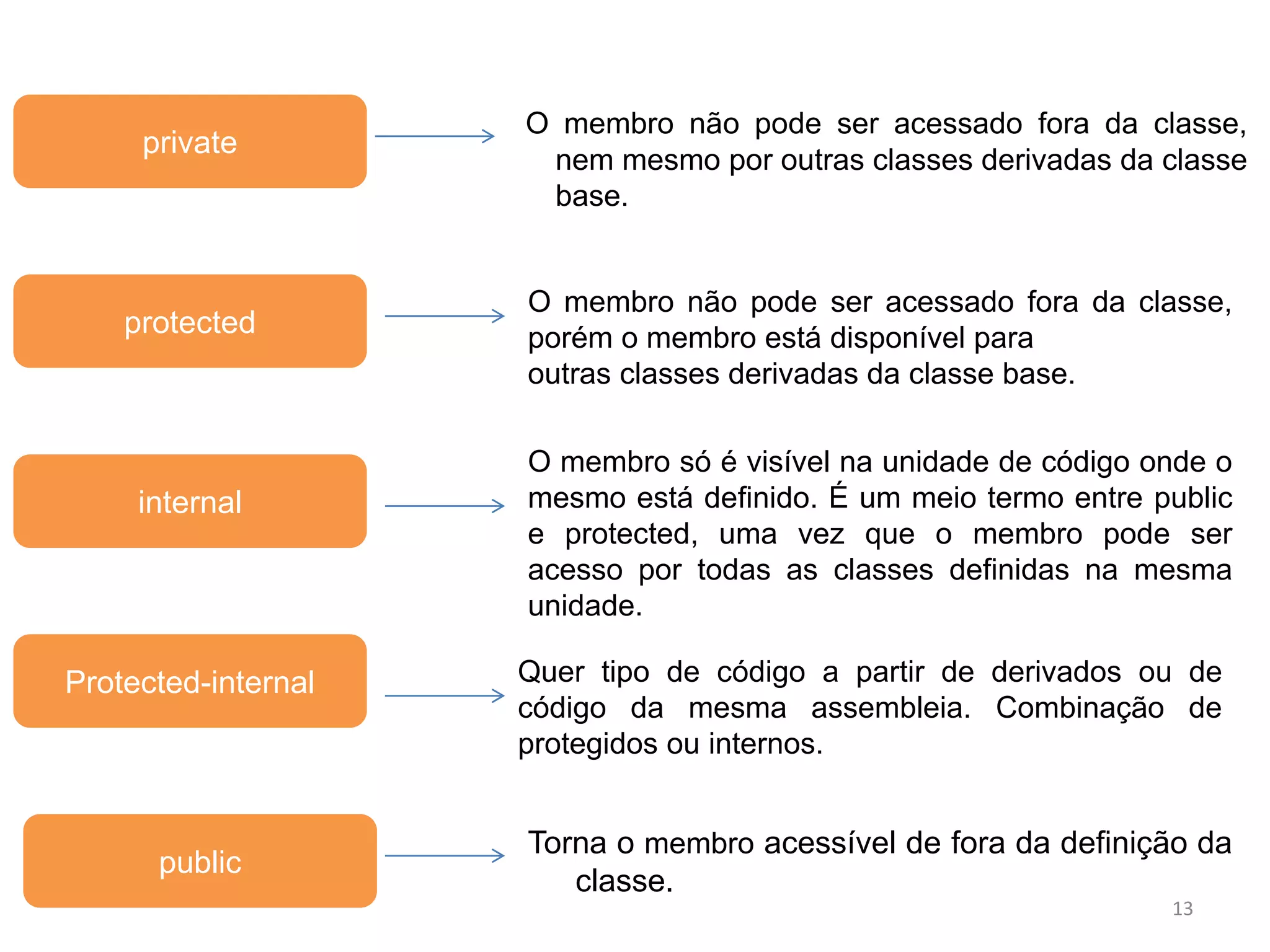 O membro não pode ser acessado fora da classe,
nem mesmo por outras classes derivadas da classe
base.
13
private
protected
internal
Protected-internal
public
O membro não pode ser acessado fora da classe,
porém o membro está disponível para
outras classes derivadas da classe base.
O membro só é visível na unidade de código onde o
mesmo está definido. É um meio termo entre public
e protected, uma vez que o membro pode ser
acesso por todas as classes definidas na mesma
unidade.
Torna o membro acessível de fora da definição da
classe.
Quer tipo de código a partir de derivados ou de
código da mesma assembleia. Combinação de
protegidos ou internos.
 