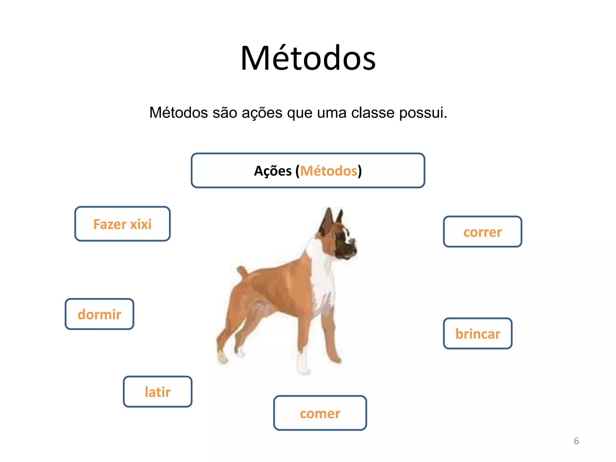 Métodos
Métodos são ações que uma classe possui.
6
Ações (Métodos)
Fazer xixi
comer
correr
brincar
latir
dormir
 