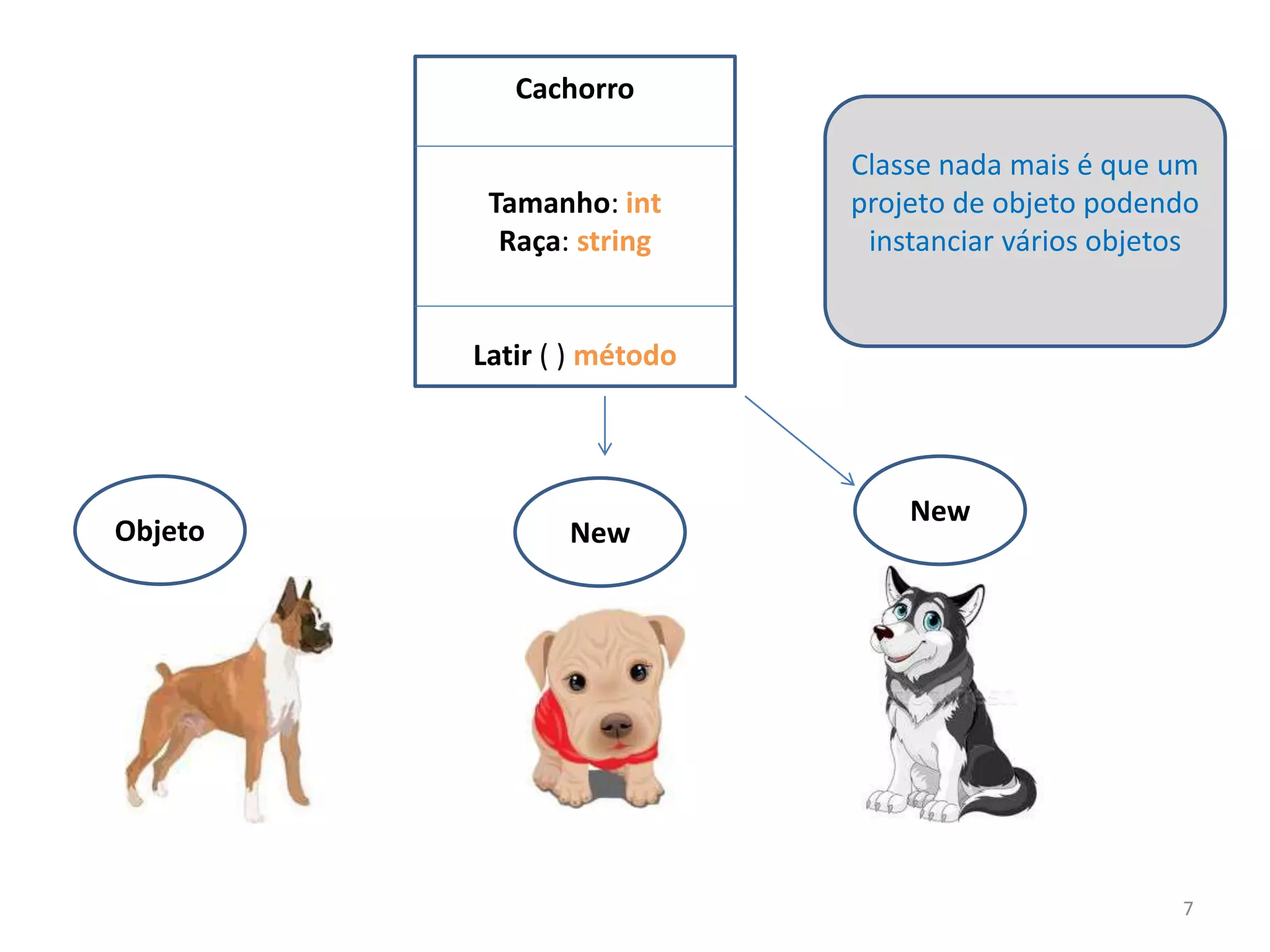 7
Cachorro
Tamanho: int
Raça: string
Latir ( ) método
Objeto New
New
Classe nada mais é que um
projeto de objeto podendo
instanciar vários objetos
 