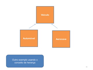 11
Veículo
Automóvel Aeronave
Outro exemplo usando o
conceito de herança
 