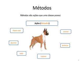 Métodos
Métodos são ações que uma classe possui.
6
Ações (Métodos)
Fazer xixi
comer
correr
brincar
latir
dormir
 