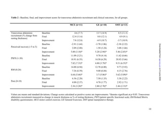 Table 2 - Baseline, final, and improvement scores for transversus abdominis recruitment and clinical outcomes, for all groups.


                                                               MCE (n=11)                  GE (n=10)            SMT (n=13)


Transversus abdominis            Baseline                           4.6 (7.7)               13.7 (14.9)            8.5 (11.3)
recruitment (% change from       Final                           12.4 (11.6)                 8.8 (12.1)             4.9 (9.1)
resting thickness)
                                 Improvement                       7.8 (12.8)               -4.9 (10.7)           -3.7 (10.9)
                                 Baseline                        -2.91 (1.64)              -3.70 (1.06)          -2.38 (2.32)




                                                                                                                                                       Downloaded from bjsm.bmj.com on 9 June 2009
Perceived recovery (-5 to 5)
                                 Final                           2.09 (2.88)                1.50 (3.24)           3.08 (1.66)
                                 Improvement                    5.00 (3.10)*              5.20 (2.94)*           5.46 (2.85)*
                                 Baseline                       11.09 (3.21)                9.70 (4.14)          11.62 (4.66)
PSFS (1-30)                      Final                          18.91 (6.55)              14.50 (6.29)           20.92 (5.66)
                                 Improvement                    7.82 (7.33)*              4.80 (3.79)*           9.31 (6.55)*
                                 Baseline                       14.00 (4.94)              12.70 (6.00)            9.77 (5.93)
RM (0-24)                        Final                           7.36 (6.59)                9.00 (6.04)           4.15 (2.76)
                                 Improvement                    6.64 (5.68)*                3.7 (5.06)*          5.62 (5.09)*
                                 Baseline                        6.36 (2.20)                7.50 (1.35)           5.38 (2.22)
Pain (0-10)
                                 Final                           4.00 (2.37)                4.70 (1.77)           2.92 (1.71)
                                 Improvement                    2.36 (3.20)*              2.80 (2.70)*           2.46 (2.33)*


Values are means and standard deviations. Change scores calculated so positive scores are improvements. *denotes significant at p<0.05. Transversus
abdominis recruitment measured as change in muscle thickness as % of resting thickness; PSFS patient specific functional scale; RM Roland Morris
disability questionnaire; MCE motor control exercise; GE General Exercises; SMT spinal manipulative therapy.


                                                                                                                                                  10
 
