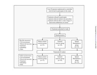 Last 45 patients randomised to controlled
                                         trial invited to participate in the study



                                        4 patients refused to participate
                                        3 patients did not tolerate test procedure
                                        4 patients did not show a clear image of
                                          transversus abdominis on screen




                                                                                                    Downloaded from bjsm.bmj.com on 9 June 2009
                                              34 patients admitted to study



                                                     Randomisation


Baseline measures
• TrA recruitment      Motor control                    General                        Spinal
• Perceived recovery   exercise group                exercise group                  Manipulative
• Function                 (n=11)                        (n=10)                         group
• Disability                                                                           (n=13)
• Pain
                                                 Treatment (8 weeks)

Follow-up measures
• TrA recruitment      Motor control                    General                        Spinal
• Perceived recovery   exercise group                exercise group                  Manipulative
• Function                 (n=11)                        (n=10)                         group
• Disability                                                                           (n=13)
• Pain
 