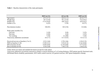 Table 1 – Baseline characteristics of the study participants.




                                                           MCE (n=11)                   GE (n=10)                  SMT (n=13)
Age (years)                                                 47.5 (17.3)                 54.9 (11.3)                 45.4 (17.7)
Weight (kg)                                                 78.7 (13.0)                 70.1 (12.0)                 72.6 (10.2)
Height (cm)                                                171.0 (10.8)                 160.7 (6.6)                 165.0 (8.5)
Female n (%)                                                     6 (55)                      7 (70)                    10 (77)

Pain duration (weeks)                                           104 (93)                 183 (134)                      114 (86)




                                                                                                                                              Downloaded from bjsm.bmj.com on 9 June 2009
Work status (number (%)
   Full time                                                       1 (10)                     0 (0)                        3 (23)
   Part time                                                       2 (20)                     0 (0)                        3 (23)
   Not working                                                     7 (70)                 11 (100)                         7 (54)
Transversus abdominis recruitment                               4.6 (7.7)               13.7 (14.9)                    8.5 (11.3)

Perceived recovery at baseline (-5 to 5)                    -2.91 (1.64)               -3.70 (1.06)                 -2.38 (2.32)
PSFS at baseline (1-30)                                     11.09 (3.21)                9.70 (4.14)                 11.62 (4.66)
RM at baseline (0-24)                                       14.00 (4.94)               12.70 (6.00)                  9.77 (5.93)
Pain at baseline (0-10)                                      6.36 (2.20)                7.50 (1.35)                  5.38 (2.22)

Values shown are means and standard deviations (except for work status).
Transversus abdominis recruitment measured as change in muscle thickness as % of resting thickness; PSFS patient specific functional scale;
RM Roland Morris disability questionnaire; MCE motor control exercise; GE general exercises; SMT spinal manipulative therapy.




                                                                                                                                         8
 