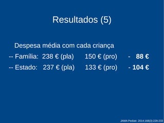 Resultados (5) 
Despesa média com cada criança 
-- Família: 238 € (pla) 150 € (pro) - 88 € 
-- Estado: 237 € (pla) 133 € (pro) - 104 € 
JAMA Pediatr. 2014;168(3):228-233 
 