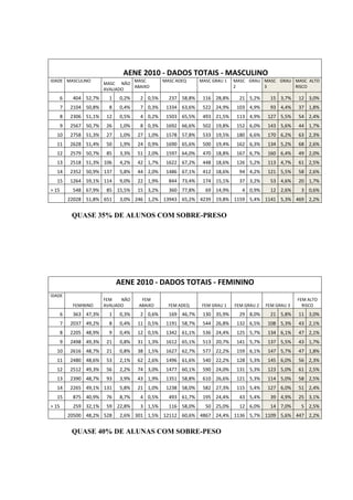 AENE 2010 - DADOS TOTAIS - MASCULINO
IDADE MASCULINO                  MASC          MASC ADEQ     MASC GRAU 1   MASC GRAU MASC GRAU MASC ALTO
                        MASC NÃO
                                 ABAIXO                                    2         3         RISCO
                        AVALIADO
       6    404 52,7%     1   0,2%   2 0,5%      237 58,8%    116 28,8%      21 5,2%      15 3,7%    12 3,0%
       7   2104 50,8%     8   0,4%   7 0,3%     1334 63,6%    522 24,9%     103 4,9%      93 4,4%    37 1,8%
       8   2306 51,1%    12   0,5%   4 0,2%     1503 65,5%    493 21,5%     113 4,9%    127 5,5%     54 2,4%
       9   2567 50,7%    26   1,0%   8 0,3%     1692 66,6%    502 19,8%     152 6,0%    143 5,6%     44 1,7%
  10       2758 51,3%    27   1,0%   27 1,0%    1578 57,8%    533 19,5%     180 6,6%    170 6,2%     63 2,3%
  11       2628 51,4%    50   1,9%   24 0,9%    1690 65,6%    500 19,4%     162 6,3%    134 5,2%     68 2,6%
  12       2579 50,7%    85   3,3%   51 2,0%    1597 64,0%    470 18,8%     167 6,7%    160 6,4%     49 2,0%
  13       2518 51,3% 106     4,2%   42 1,7%    1622 67,2%    448 18,6%     126 5,2%    113 4,7%     61 2,5%
  14       2352 50,9% 137     5,8%   44 2,0%    1486 67,1%    412 18,6%      94 4,2%    121 5,5%     58 2,6%
  15       1264 59,1% 114     9,0%   22 1,9%     844 73,4%    174 15,1%      37 3,2%      53 4,6%    20 1,7%
> 15        548 67,9%    85 15,5%    15 3,2%     360 77,8%     69 14,9%       4 0,9%      12 2,6%     3 0,6%
           22028 51,8% 651    3,0% 246 1,2% 13943 65,2% 4239 19,8% 1159 5,4% 1141 5,3% 469 2,2%


            QUASE 35% DE ALUNOS COM SOBRE-PRESO




                              AENE 2010 - DADOS TOTAIS - FEMININO
IDADE
                        FEM    NÃO    FEM                                                            FEM ALTO
            FEMININO    AVALIADO     ABAIXO      FEM ADEQ     FEM GRAU 1   FEM GRAU 2   FEM GRAU 3     RISCO
       6    363 47,3%     1   0,3%   2 0,6%      169 46,7%    130 35,9%      29 8,0%      21 5,8%    11 3,0%
       7   2037 49,2%     8   0,4%   11 0,5%    1191 58,7%    544 26,8%     132 6,5%    108 5,3%     43 2,1%
       8   2205 48,9%     9   0,4%   12 0,5%    1342 61,1%    536 24,4%     125 5,7%    134 6,1%     47 2,1%
       9   2498 49,3%    21   0,8%   31 1,3%    1612 65,1%    513 20,7%     141 5,7%    137 5,5%     43 1,7%
  10       2616 48,7%    21   0,8%   38 1,5%    1627 62,7%    577 22,2%     159 6,1%    147 5,7%     47 1,8%
  11       2480 48,6%    53   2,1%   62 2,6%    1496 61,6%    540 22,2%     128 5,3%    145 6,0%     56 2,3%
  12       2512 49,3%    56   2,2%   74 3,0%    1477 60,1%    590 24,0%     131 5,3%    123 5,0%     61 2,5%
  13       2390 48,7%    93   3,9%   43 1,9%    1351 58,8%    610 26,6%     121 5,3%    114 5,0%     58 2,5%
  14       2265 49,1% 131     5,8%   21 1,0%    1238 58,0%    582 27,3%     115 5,4%    127 6,0%     51 2,4%
  15        875 40,9%    76   8,7%   4 0,5%      493 61,7%    195 24,4%      43 5,4%      39 4,9%    25 3,1%
> 15        259 32,1%    59 22,8%    3 1,5%      116 58,0%     50 25,0%      12 6,0%      14 7,0%     5 2,5%
           20500 48,2% 528    2,6% 301 1,5% 12112 60,6% 4867 24,4% 1136 5,7% 1109 5,6% 447 2,2%


            QUASE 40% DE ALUNAS COM SOBRE-PESO
 