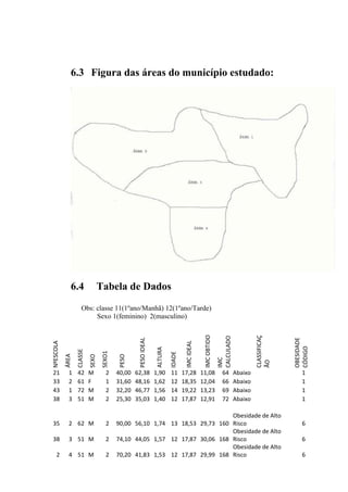 6.3 Figura das áreas do município estudado:




              6.4                 Tabela de Dados
                     Obs: classe 11(1ºano/Manhã) 12(1ºano/Tarde)
                          Sexo 1(feminino) 2(masculino)
                                                                                                 IMC OBTIDO




                                                                                                                                   CLASSIFICAÇ
                                                                                                              CALCULADO
                                                    PESO IDEAL




                                                                                                                                                 OBESIDADE
                                                                                    IMC IDEAL
NºESCOLA




                                                                                                                                                 CÓDIGO
                                                                  ALTURA
                  CLASSE


                                   SEXO1




                                                                           IDADE
           ÁREA




                                            PESO
                           SEXO




                                                                                                              IMC




                                                                                                                                   ÃO




21           1    42       M         2     40,00   62,38         1,90      11      17,28        11,08            64       Abaixo                     1
33           2    61       F         1     31,60   48,16         1,62      12      18,35        12,04            66       Abaixo                     1
43           1    72       M         2     32,20   46,77         1,56      14      19,22        13,23            69       Abaixo                     1
38           3    51       M         2     25,30   35,03         1,40      12      17,87        12,91            72       Abaixo                     1

                                                                               Obesidade de Alto
35           2 62 M                  2     90,00 56,10 1,74 13 18,53 29,73 160 Risco                                                                 6
                                                                               Obesidade de Alto
38           3 51 M                  2     74,10 44,05 1,57 12 17,87 30,06 168 Risco                                                                 6
                                                                               Obesidade de Alto
    2        4 51 M                  2     70,20 41,83 1,53 12 17,87 29,99 168 Risco                                                                 6
 