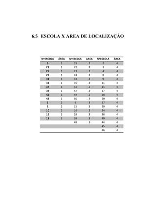 6.5 ESCOLA X AREA DE LOCALIZAÇÃO



   NºESCOLA   ÁREA   NºESCOLA   ÁREA   NºESCOLA   ÁREA
      5        1        19       2        2        4
      21       1        22       2        3        4
      25       1        23       2        4        4
      29       1        24       2        8        4
      31       1        33       2        9        4
      32       1        35       2        11       4
      37       1        41       2        14       4
      39       1        47       2        17       4
      42       1        49       2        18       4
      43       1        50       2        20       4
      1        2        6        3        27       4
      7        2        15       3        30       4
      10       2        16       3        34       4
      12       2        28       3        36       4
      13       2        38       3        40       4
                        48       3        44       4
                                          45       4
                                          46       4
 