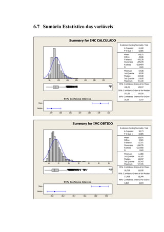 6.7 Sumário Estatístico das variáveis

                                          Summary for IMC CALCULADO
                                                                                                                   A nderson-Darling N ormality Test
                                                                                                                        A -S quared       61,60
                                                                                                                        P -V alue <       0,005
                                                                                                                        M ean            109,15
                                                                                                                        S tDev            20,86
                                                                                                                        V ariance        435,28
                                                                                                                        S kew ness      1,85278
                                                                                                                        Kurtosis        9,16454
                                                                                                                        N                  2445
                                                                                                                        M inimum          64,00
                                                                                                                        1st Q uartile     95,00
                                                                                                                        M edian          104,00
                                                                                                                        3rd Q uartile    119,00
          80          120           160            200           240           280           320                        M aximum         351,00
                                                                                                                  95% C onfidence Interv al for M ean
                                   156 165173181 193202
                                    157166174 183 195
                                    158 168176 185 201
                                    158 168 177 186
                                     159 169178 187
                                     160 171 188
                                      161
                                      162
                                   156164172180189 198
                                    157 167175 184 200
                                     159 170
                                       163
                                     160
                                      161
                                        165                                                               351
                                                                                                                        108,32           109,97
                                                                                                                  95% C onfidence Interv al for M edian
                                                                                                                        103,55           105,00
                                                                                                                  95% C onfidence Interv al for S tDev
                               9 5 % C onfidence Inter vals                                                             20,29             21,47
  Mean


 Median

               104      105               106             107            108           109            110




                                                Summary for IMC OBTIDO
                                                                                                                   A nderson-Darling N ormality Test
                                                                                                                        A -S quared       50,73
                                                                                                                        P -V alue <       0,005
                                                                                                                        M ean            18,875
                                                                                                                        S tDev            3,921
                                                                                                                        V ariance        15,371
                                                                                                                        S kew ness      1,66776
                                                                                                                        Kurtosis        6,21050
                                                                                                                        N                  2445
                                                                                                                        M inimum         11,080
                                                                                                                        1st Q uartile    16,105
                                                                                                                        M edian          18,047
                                                                                                                        3rd Q uartile    20,742
          14          21              28                 35              42            49             56                M aximum         57,335
                                                                                                                  95% C onfidence Interv al for M ean
                                     27,7029,73 32,34 34,61
                                     27,77 29,99 33,32
                                     27,8129,80
                                     27,8529,90 32,65 35,97 38,31
                                     27,8929,86 32,45 35,84 38,43
                                     27,8429,84 32,44 34,76
                                      28,0130,06 33,31
                                      28,0930,20
                                      28,1630,21
                                      28,0630,14 33,28
                                       28,32 30,39
                                       28,22 30,49 33,69
                                       28,27 0,00
                                       28,2030,33 33,58
                                       28,45 31,14
                                       28,40 31,19
                                       28,42 31,00 34,26
                                       28,37 30,56
                                       28,3930,47
                                        28,49 31,40
                                        28,59 31,39
                                        28,58 31,38
                                        28,69
                                        28,66
                                        28,71 31,64
                                         28,87
                                         29,03
                                          29,13
                                          29,17
                                          29,14
                                          29,16
                                          29,27
                                          29,32
                                           29,41
                                           29,43
                                           29,55
                                           29,61
                                           29,54
                                           29,57
                                           29,51
                                            29,75
                                             3               38,75
                                                             38,86
                                                              39,04
                                                                 40,08                                    57,33
                                                                                                                        18,719           19,030
                                                                                                                  95% C onfidence Interv al for M edian
                                                                                                                        17,906           18,249
                                                                                                                  95% C onfidence Interv al for S tDev
                               9 5 % C onfidence Inter vals
                                                                                                                        3,814             4,034
  Mean


 Median

               18,0         18,2                18,4            18,6            18,8               19,0
 