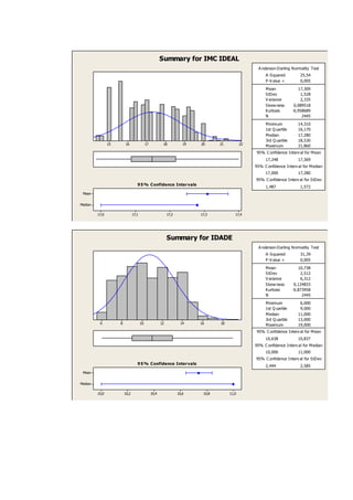 Summary for IMC IDEAL
                                                                                                      A nderson-Darling N ormality Test
                                                                                                          A -S quared        25,54
                                                                                                          P -V alue <        0,005
                                                                                                          M ean              17,309
                                                                                                          S tDev              1,528
                                                                                                          V ariance           2,335
                                                                                                          S kew ness       0,089518
                                                                                                          Kurtosis        -0,958689
                                                                                                          N                    2445
                                                                                                          M inimum          14,310
                                                                                                          1st Q uartile     16,170
                                                                                                          M edian           17,280
                                                                                                          3rd Q uartile     18,530
                15       16                 17           18            19   20      21          22        M aximum          21,860
                                                                                                     95% C onfidence Interv al for M ean
                                                                                                          17,248            17,369
                                                                                                     95% C onfidence Interv al for M edian
                                                                                                          17,000            17,280
                                                                                                     95% C onfidence Interv al for S tDev
                                   9 5 % C onfidence Inter vals
                                                                                                          1,487              1,572
 Mean


Median

         17,0                   17,1                         17,2           17,3            17,4




                                                             Summary for IDADE
                                                                                                      A nderson-Darling N ormality Test
                                                                                                          A -S quared        31,39
                                                                                                          P -V alue <        0,005
                                                                                                          M ean              10,738
                                                                                                          S tDev              2,512
                                                                                                          V ariance           6,312
                                                                                                          S kew ness       0,124833
                                                                                                          Kurtosis        -0,873958
                                                                                                          N                    2445
                                                                                                          M inimum           6,000
                                                                                                          1st Q uartile      9,000
                                                                                                          M edian           11,000
                                                                                                          3rd Q uartile     13,000
          6          8                 10               12           14     16      18                    M aximum          19,000
                                                                                                     95% C onfidence Interv al for M ean
                                                                                                          10,638            10,837
                                                                                                     95% C onfidence Interv al for M edian
                                                                                                          10,000            11,000
                                                                                                     95% C onfidence Interv al for S tDev
                                   9 5 % C onfidence Inter vals
                                                                                                          2,444              2,585
 Mean


Median

         10,0            10,2                    10,4               10,6     10,8        11,0
 