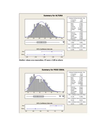 Summary for ALTURA
                                                                                                                A nderson-Darling N ormality Test
                                                                                                                    A -S quared         9,94
                                                                                                                    P -V alue <        0,005
                                                                                                                    M ean              1,4543
                                                                                                                    S tDev             0,1490
                                                                                                                    V ariance          0,0222
                                                                                                                    S kew ness       0,116657
                                                                                                                    Kurtosis        -0,698541
                                                                                                                    N                    2445
                                                                                                                    M inimum          1,0600
                                                                                                                    1st Q uartile     1,3400
                                                                                                                    M edian           1,4500
                                                                                                                    3rd Q uartile     1,5700
                  1,12   1,26           1,40        1,54           1,68             1,82          1,96              M aximum          2,0000
                                                                                                               95% C onfidence Interv al for M ean
                                                                                                        2,00
                                                                                                                    1,4484            1,4602
                                                                                                               95% C onfidence Interv al for M edian
                                                                                                                    1,4400            1,4600
                                                                                                               95% C onfidence Interv al for S tDev
                                    9 5 % C onfidence Inter vals
                                                                                                                    0,1449            0,1533
   Mean


  Median

            1,440               1,445              1,450                  1,455                  1,460


Outlier: aluno sexo masculino, 15 anos e 2,00 m altura




                                                  Summary for PESO IDEAL
                                                                                                                A nderson-Darling N ormality Test
                                                                                                                    A -S quared        22,62
                                                                                                                    P -V alue <        0,005
                                                                                                                    M ean              37,566
                                                                                                                    S tDev             10,581
                                                                                                                    V ariance         111,959
                                                                                                                    S kew ness       0,366455
                                                                                                                    Kurtosis        -0,696989
                                                                                                                    N                    2445
                                                                                                                    M inimum          16,933
                                                                                                                    1st Q uartile     28,886
                                                                                                                    M edian           36,133
                                                                                                                    3rd Q uartile     46,258
                   20      30            40            50             60                 70              80         M aximum          79,680
                                                                                                               95% C onfidence Interv al for M ean
                                                                                              74,47    79,68
                                                                                                                    37,146            37,985
                                                                                                               95% C onfidence Interv al for M edian
                                                                                                                    35,550            36,834
                                                                                                               95% C onfidence Interv al for S tDev
                                    9 5 % C onfidence Inter vals
                                                                                                                    10,293            10,886
   Mean


  Median

           35,5          36,0              36,5             37,0                  37,5                38,0
 