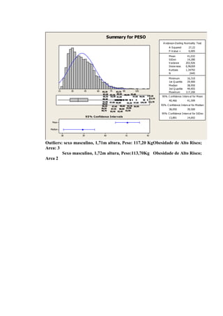 Summary for PESO
                                                                                                 A nderson-Darling N ormality Test
                                                                                                      A -S quared       27,22
                                                                                                      P -V alue <       0,005
                                                                                                      M ean            41,032
                                                                                                      S tDev           14,280
                                                                                                      V ariance       203,926
                                                                                                      S kew ness      0,96269
                                                                                                      Kurtosis        1,34792
                                                                                                      N                  2445
                                                                                                      M inimum         16,310
                                                                                                      1st Q uartile    29,900
                                                                                                      M edian          38,950
                                                                                                      3rd Q uartile    49,955
           15        30    45          60    85,30 75     83,75 90          105                       M aximum        117,200
                                              83,20 97,45 89,50 90,00 93,40
                                              80,30 83,90 81,00          97,00 99,95 117,20     95% C onfidence Interv al for M ean
                                             80,40                                     113,70
                                             82,00 87,00 86,80                        112,70
                                                                                                      40,466           41,599
                                             88,00                 94,30 97,85 104,30
                                            86,40     87,60 90,60 92,25 84,90
                                                                                                95% C onfidence Interv al for M edian
                                            86,00    87,45   86,85 82,00                              38,050           39,500
                                            80,70   83,40 82,40 82,90
                                                                                                95% C onfidence Interv al for S tDev
                               9 5 % C onfidence Inter vals                                           13,891           14,692
   Mean


  Median

                38        39                  40                 41                  42


Outliers: sexo masculino, 1,71m altura, Peso: 117,20 KgObesidade de Alto Risco;
Area: 3
         Sexo masculino, 1,72m altura, Peso:113,70Kg Obesidade de Alto Risco;
Area 2
 