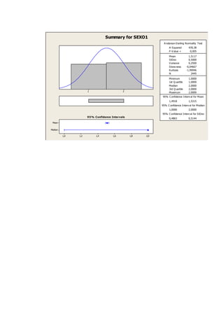Summary for SEXO1
                                                                 A nderson-Darling N ormality Test
                                                                      A -S quared      439,38
                                                                      P -V alue <       0,005
                                                                      M ean             1,5117
                                                                      S tDev            0,5000
                                                                      V ariance         0,2500
                                                                      S kew ness      -0,04667
                                                                      Kurtosis        -1,99946
                                                                      N                   2445
                                                                      M inimum         1,0000
                                                                      1st Q uartile    1,0000
                                                                      M edian          2,0000
                                                                      3rd Q uartile    2,0000
                     1                         2                      M aximum         2,0000
                                                                95% C onfidence Interv al for M ean
                                                                      1,4918           1,5315
                                                                95% C onfidence Interv al for M edian
                                                                      1,0000           2,0000
                                                                95% C onfidence Interv al for S tDev
                     9 5 % C onfidence Inter vals
                                                                      0,4863           0,5144
 Mean


Median

         1,0   1,2         1,4          1,6         1,8   2,0
 