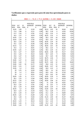 Verificamos que a regressão para peso dá uma boa aproximação para os
dados:
               PESO = - 72,8 + 77,5 ALTURA + 0,102 IDADE


                    PESO PELA                               PESO PELA
PESO ALT      ID    REGRESSÃ DIFERENÇ PESO      ALT   ID    REGRESSÃ DIFERENÇ
REAL   REAL REAL O             A        REAL    REAL REAL O            A
 16,45   1,09     7      12,39    -4,06   30,15 1,45     10      40,60    10,45
  17,4   1,08     6      11,51    -5,89    30,2 1,18      6      19,26   -10,94
  17,7   1,16     7      17,81     0,11    30,2 1,32      9      30,42     0,22
  18,2   1,17     7      18,59     0,39   30,25 1,32      9      30,42     0,17
 18,45   1,12     6      14,61    -3,84    30,3 1,43     10      39,05     8,74
 18,45   1,16     8      17,92    -0,53    30,4 1,41     10      37,50     7,10
  18,5   1,16     7      17,81    -0,69   30,45 1,34     10      32,07     1,62
  19,1   1,22     7      22,46     3,36   30,45 1,38     10      35,17     4,72
 19,15    1,2     7      20,91     1,76   30,45 1,41     10      37,50     7,05
  19,2    1,2     7      20,91     1,71    30,5 1,32      9      30,42    -0,08
 19,45   1,21     7      21,69     2,24    30,5 1,34     11      32,17     1,67
  19,5   1,17     7      18,59    -0,91   30,65 1,38     10      35,17     4,52
  19,5   1,19     7      20,14     0,64    30,7 1,43      9      38,94     8,24
  19,6   1,17     6      18,49    -1,11    30,7 1,43     10      39,05     8,35
  19,8   1,17     7      18,59    -1,21   30,75 1,36      9      33,52     2,77
 19,85   1,17     8      18,69    -1,16   30,75 1,37     11      34,50     3,75
 19,85   1,18     7      19,36    -0,49   30,75 1,46     12      41,57    10,82
 19,85   1,22    10      22,77     2,92    30,8 1,35     11      32,95     2,15
 19,95   1,13     7      15,49    -4,46   30,85 1,37     10      34,40     3,55
 19,95    1,2     7      20,91     0,96    30,9 1,32      9      30,42    -0,48
    20   1,15     6      16,94    -3,06    30,9   1,4    10      36,72     5,82
    20    1,2     7      20,91     0,91    30,9 1,41     10      37,50     6,60
    20    1,2     7      20,91     0,91    30,9 1,42     10      38,27     7,37
 20,05   1,16     6      17,71    -2,34   30,95 1,29      9      28,09    -2,86
  20,1   1,15     7      17,04    -3,06   30,95 1,37      9      34,29     3,34
 20,15   1,16     7      17,81    -2,34   30,95 1,48     12      43,12    12,17
 20,25   1,17     7      18,59    -1,66      31 1,36     10      33,62     2,62
  20,3   1,16     7      17,81    -2,49      31 1,41      9      37,39     6,39
  20,3   1,19     6      20,04    -0,26   31,05 1,34      9      31,97     0,92
 20,35    1,2     6      20,81     0,46   31,05 1,43     10      39,05     7,99
  20,4   1,13     8      15,59    -4,81    31,1 1,28      7      27,11    -3,99
  20,4   1,18     8      19,47    -0,93    31,1 1,29      9      28,09    -3,01
 20,45   1,21     7      21,69     1,24    31,1 1,38      9      35,07     3,97
  20,5   1,18     6      19,26    -1,24   31,15 1,46     10      41,37    10,22
  20,5    1,2     7      20,91     0,41    31,2 1,28      8      27,22    -3,98
 20,55   1,19     7      20,14    -0,41    31,2 1,33      9      31,19    -0,01
 20,65   1,16     6      17,71    -2,94    31,3 1,27      8      26,44    -4,86
 20,85   1,16     7      17,81    -3,04   31,35 1,35     10      32,85     1,50
 