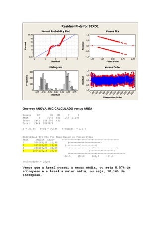 Residual Plots for SEXO1
                               Normal Probability Plot                                                        Versus Fits
                99,99                                                               1,0
                  99
                                                                                    0,5
                  90




                                                                         Residual
Percent




                  50                                                                0,0
                  10
                                                                                    -0,5
                   1

                 0,01                                                               -1,0
                        -2       -1        0           1             2                     1,00        1,25         1,50      1,75    2,00
                                        Residual                                                               Fitted Value

                                      Histogram                                                               Versus Order
                                                                                    1,0
                 300
                                                                                    0,5
    Frequency




                                                                         Residual
                 200
                                                                                    0,0
                 100                                                                -0,5

                   0                                                                -1,0
                         -0,75 -0,50 -0,25 0,00 0,25   0,50   0,75                         1     0 0 0 0 0 0 0 0 0 0 0 0
                                                                                               20 40 60 80 100 120 140 160 180 200 220 240
                                          Residual
                                                                                                        Observation Order




One-way ANOVA: IMC CALCULADO versus ÁREA

Source                    DF         SS      MS        F          P
ÁREA                       3       2043     681     1,57      0,196
Error                   2441    1061785     435
Total                   2444    1063828

S = 20,86                    R-Sq = 0,19%          R-Sq(adj) = 0,07%


Individual 95% CIs For Mean Based on Pooled StDev
ÁREA     NMÉDIA StDev      -+---------+---------+---------+--------
1       538108,41 20,40        (-----------*----------)
2       615108,07 19,96      (----------*----------)
3       288109,28 24,08         (----------------*---------------)
4      1004110,16 20,64                       (-------*--------)
                               -+---------+---------+---------+--------
                            106,5     108,0     109,5     111,0

PooledStDev = 20,86

Vemos que a Área2 possui a menor média, ou seja 8,07% de
sobrepeso e a Área4 a maior média, ou seja, 10,16% de
sobrepeso.
 