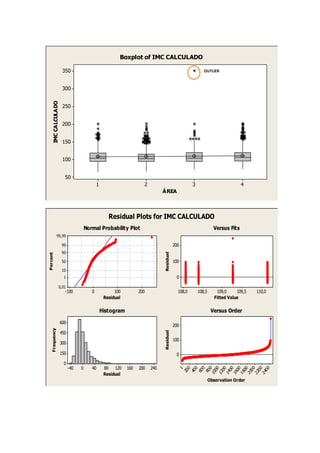 Boxplot of IMC CALCULADO

                       350                                                                                 OUTLIER



                       300
     IMC CALCULADO




                       250


                       200


                       150


                       100


                        50
                                             1                       2                              3                           4
                                                                               ÁREA



                                                    Residual Plots for IMC CALCULADO
                                      Normal Probability Plot                                                     Versus Fits
                99,99

                      99                                                                  200
                      90
                                                                               Residual
Percent




                      50                                                                  100
                      10
                       1                                                                   0

                     0,01
                        -100             0             100         200                      108,0       108,5       109,0     109,5   110,0
                                                  Residual                                                         Fitted Value

                                                 Histogram                                                       Versus Order

                     600
                                                                                          200
    Frequency




                     450
                                                                               Residual




                                                                                          100
                     300

                     150                                                                   0
                       0
                            -40   0      40       80 120     160   200   240                    1 00 00 00 00 00 00 00 00 00 00 00 00
                                                                                                  2 4 6 8 10 12 14 16 18 20 22 24
                                                  Residual
                                                                                                                Observation Order
 