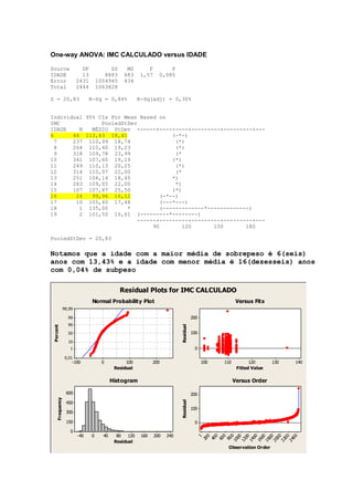 One-way ANOVA: IMC CALCULADO versus IDADE

Source                    DF            SS      MS        F         P
IDADE                     13          8883     683     1,57     0,085
Error                   2431       1054945     434
Total                   2444       1063828

S = 20,83                     R-Sq = 0,84%             R-Sq(adj) = 0,30%


Individual 95% CIs For Mean Based on
IMC             PooledStDev
IDADE    N   MÉDIO StDev ------+---------+---------+---------+---
6      44 113,43 18,41                  (-*-)
  7    237 110,99 18,74                  (*)
  8    264 110,40 19,23                  (*)
  9    318 109,78 23,99                  (*
10     341 107,60 19,19                 (*)
11     249 110,13 20,25                  (*)
12     314 110,07 22,00                  (*
13     251 106,14 18,45                 *)
14     283 109,05 22,00                  *)
15     107 107,87 25,50                 (*)
16      24   99,96 16,12            (-*--)
17      10 105,40 17,48            (---*---)
18       1 135,00       *          (-------------*-------------)
19       2 101,50 10,61 (---------*--------)
                            ------+---------+---------+---------+---
                                 90         120     150       180

PooledStDev = 20,83

Notamos que a idade com a maior média de sobrepeso é 6(seis)
anos com 13,43% e a idade com menor média é 16(dezesseis) anos
com 0,04% de subpeso

                                             Residual Plots for IMC CALCULADO
                               Normal Probability Plot                                                        Versus Fits
                99,99

                  99                                                                 200
                  90
                                                                          Residual
Percent




                  50                                                                 100
                  10
                   1                                                                  0

                 0,01
                    -100            0           100           200                          100         110          120       130       140
                                           Residual                                                           Fitted Value

                                          Histogram                                                          Versus Order

                 600                                                                 200
    Frequency




                                                                          Residual




                 450
                                                                                     100
                 300

                 150                                                                  0

                   0
                        -40    0     40     80   120    160   200   240                    1     0 0 0 0 0 0 0 0 0 0 0 0
                                                                                               20 40 60 80 100 120 140 160 180 200 220 240
                                           Residual
                                                                                                        Observation Order
 