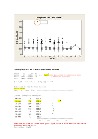 Boxplot of IMC CALCULADO

                  350                               outlier

                  300
  IMC CALCULADO




                  250


                  200


                  150


                  100


                  50
                         6     7     8     9      10    11    12   13   14       15   16   17   18   19
                                                               IDADE




One-way ANOVA: IMC CALCULADO versus ALTURA

Source                DF          SS      MS       F       P
ALTURA                97       59981     618    1,45   0,003VEMOS QUE ALTURA É SIGNIFICANTE PARA
Error               2347     1003848     428                   O ESTUDO DO SOBREPESO
Total               2444     1063828

S = 20,68                 R-Sq = 5,64%         R-Sq(adj) = 1,74%


Individual 95% CIs For Mean Based on
Pooled StDev
Level   N    Mean StDev ---+---------+---------+---------+------


ALTURA                  QUANTIDADE MÉDIA(IMC)

106-120                         79         103,39                  *
120-130                        370         152,18                            *
130-140                        550         108,14                *
140-150                        500         109,13                *
150-160                        513         110,85                 *
160-170                        318         111,36                 *
170-180                        103         108,96                *
180-200                         12          98,42               *
                                               ---+---------+---------+---------+------
                                                 50       100       150       200

VEMOS QUE NA FAIXA DE ALTURA ENTRE ]120-130]CM EXISTE A MAIOR MÉDIA DE IMC COM UM
SOBREPESO MÉDIO DE 52,18%
PooledStDev = 20,68
 