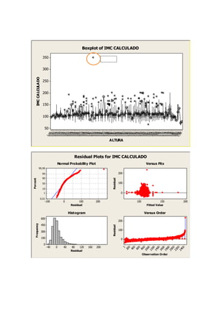 Boxplot of IMC CALCULADO

                       350                                                                                   OUTLIER


                       300
     IMC CALCULADO




                       250


                       200


                       150


                       100


                        50
                               061112 3 4 5 6718192021 2 2 3 4425252526 6 7 7 8829293030 1 2 3 3434353536 7 7 8 89404041 2 3 4 4 55464747 8 8 9 0 01525354 5 6 7 8 90616263 4 4 5 6 78697071 2 3 4 5 67787980 1 2 3 4 00
                                     11111             22222             22222             33333             33333           444444            444555            555556            666666            777777            888890
                             1,1,1,1,1,1,1,1,1,1,1,1,1,1,1,1,1,1,1,1,1,1,1,1,1,1,1,1,1,1,1,1,1,1,1,1,1,1,1,1,1,1,1,1,1,1,1,1,1,1,1,1,1,1,1,1,1,1,1,1,1,1,1,1,1,1,1,1,1,1,1,1,1,1,1,1,1,1,1,1,1,1,1,1,1,1,1,1,1,1,1,1,1,1,1,1,1,2,
                                                                                                                      ALTURA



                                                                   Residual Plots for IMC CALCULADO
                                          Normal Probability Plot                                                                                                           Versus Fits
                99,99

                      99                                                                                                              200
                      90
                                                                                                                           Residual
Percent




                      50                                                                                                              100

                      10
                       1                                                                                                               0

                     0,01
                        -100                       0                100                            200                                                         100                     150                                          200
                                                              Residual                                                                                                       Fitted Value

                                                          Histogram                                                                                                      Versus Order
                     600
                                                                                                                                      200
                     450
    Frequency




                                                                                                                           Residual




                                                                                                                                      100
                     300

                     150                                                                                                               0
                       0
                            -40         0          40          80   120                160         200                                      1     0 0 0 0 0 0 0 0 0 0 0 0
                                                                                                                                                20 40 60 80 100 120 140 160 180 200 220 240
                                                              Residual
                                                                                                                                                         Observation Order
 