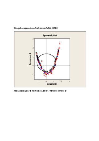 SimpleCorrespondenceAnalysis: ALTURA; IDADE



                                                   Symmetric Plot
                            3
                                                                                  3

                                                                                  2
                            2                                                     6
                                                                               518
                                                                                7
                                                                                13
                                                                                16
                                                                                20
                                                                                28
                                                                                91
                                                                               11
                                 94
                                 98                                          104
                                                                              12
                                                                              14
              Component 2




                                  12
                                  84
                                  93
                                  85
                                  90                                         2
                                   86
                                   10
                                   81
                                   83
                                   95
                            1      75
                                   92
                                   96
                                   11
                                    82
                                    87
                                    79
                                    80
                                    89                                  171524
                                                                           18
                                                                           19
                                    77
                                     78
                                     88                                   21
                                      9
                                     74                                   25
                                      73
                                      76 91
                                      72
                                      69                                 23
                                       70
                                       71
                                        8                              29
                                                                       27
                                       14
                                         67
                                         68
                                          97
                                           66                          3 40
                                                                         33
                            0               65
                                             7
                                             64
                                             63
                                             60                     34 22
                                                                    31
                                                                     32
                                            1362                      26
                                                                      35
                                                                      45
                                                                  36
                                                                  38
                                                   58
                                                    54
                                                     651       41 37
                                                              44 4
                                                       56 47 433957
                                                      59
                                                      53 48 5
                                                         49 46 50 30
                                                                  42
                                                    52
                                                    55
                            -1                          61



                                      -1                0         1                   2   3
                                                            Component 1


MENOR IDADE  MENOR ALTURA / MAIOR IDADE 
 