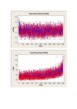 Time Series Plot of ALTURA

         2,0



         1,8



         1,6
ALTURA




         1,4



         1,2



         1,0
               1   244   488     732   976    1220   1464   1708   1952   2196   2440
                                             Index




                                Time Series Plot of PESO
         120


         100


          80
PESO




          60


          40


          20

               1   244   488     732   976    1220 1464     1708   1952   2196   2440
                                             Index
 