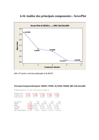 6.16 Análise dos principais componentes - ScreePlot


                                   Scree Plot of SEXO1; ...; IMC CALCULADO
               3,0

                         2,67685
               2,5


               2,0
  Eigenvalue




               1,5

                                                             0,97688
               1,0                    1,18955



               0,5

                                                                                          0,02448
                                                                            0,13225
               0,0
                     1                       2               3                        4             5
                                                      Component Number


Até o 3º ponto o nível de explicação é de 96,9%




Principal ComponentAnalysis: SEXO1; PESO; ALTURA; IDADE; IMC CALCULADO

Eigenanalysis of the Correlation Matrix

Eigenvalue               2,6768     1,1895       0,9769   0,1322   0,0245
Proportion                0,535      0,238        0,195    0,026    0,005
Cumulative                0,535      0,773        0,969    0,995    1,000


Variable                      PC1     PC2     PC3      PC4      PC5
SEXO1                       0,058 -0,288 -0,956      0,001    0,012
PESO                        0,5810,259 -0,033     0,128    0,760
ALTURA                      0,573-0,213   0,093    0,632 -0,467
IDADE                       0,539-0,332   0,130 -0,744 -0,168
IMC CALCULADO               0,200   0,833 -0,244 -0,175 -0,419
 