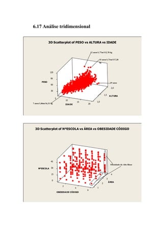 6.17 Análise tridimensional


                3D Scatterplot of PESO vs ALTURA vs IDADE


                                                           12 anos/1,77m/112,70 kg


                                                                      15 anos/1,71m/117,20
                                                                      kg



                  120

                  90
         PESO                                                                      19 anos
                   60
                                                                                    2,0
                   30
                                                                            1,5   A LTURA
                        5
                                    10
                                                 15              1,0
7 anos/1,06m/16,31 kg               IDA DE            20




  3D Scatterplot of NºESCOLA vs ÁREA vs OBESIDADE CÓDIGO




                   45
                                                                                   Obesidade de Alto Risco
     NºESCOLA 30

                   15                                                               4

                                                                              3
                    0
                                                                                  Á REA
                                                                        2
                                2
                                             4                    1
                                                      6
                            OBESIDA DE CÓDIGO
 