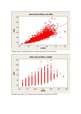 Matrix Plot of PESO vs ALTURA
         120


         100


         80
  PESO




         60


         40


         20

               1,0     1,2               1,4            1,6          1,8          2,0
                                               ALTURA

Notamos que a distribuição Peso x Altura aproxima-se de uma linear


                             Matrix Plot of PESO vs IDADE
         120


         100


         80
  PESO




         60


         40


         20

               5,0   7,5          10,0          12,5          15,0         17,5     20,0
                                               IDADE

Notamos que entre 12 e 15 anos existe uma maior dispersão do PESO
 