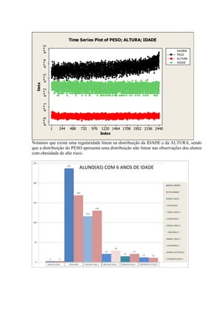 Time Series Plot of PESO; ALTURA; IDADE
         e**5
                                                                             Variable
                                                                             PESO
                                                                             ALTURA
         e**4



                                                                             IDADE
         e**3
  Data
         e**2
         e**1
         e**0




                1   244   488   732   976    1220 1464 1708 1952 2196 2440
                                            Index

Notamos que existe uma regularidade linear na distribuição da IDADE e da ALTURA, sendo
que a distribuição do PESO apresenta uma distribuição não linear nas observações dos alunos
com obesidade de alto risco.
 