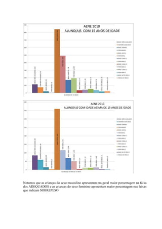 Notamos que as crianças do sexo masculino apresentam em geral maior porcentagem na faixa
dos ADEQUADOS e as crianças do sexo feminino apresentam maior porcentagem nas faixas
que indicam SOBREPESO
 