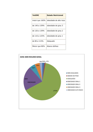 %AIMC                 Estado Nutricional


            maior que 160% obesidade de alto risco


            de 140 a 159%         obesidade de grau 3


            de 126 a 139%         obesidade de grau 2


            de 116 a 125%         obesidade de grau 1


            de 80 a 115%          Adequado


            Menor que 80%         Abaixo doPeso




AENE 2009-RESUMO GERAL

                          944 818 376

                   1814
           2107


                                                        NÃO AVALIADOS
                                                        ABAIXO DO PESO
    8889                                                ADEQUADO
                                                        OBESIDADE GRAU 1
       OBESIDADE
                                                        OBESIDADE GRAU 2
                                                        OBESIDADE GRAU 3

                                         27076          OBESIDADE ALTO RISCO
 