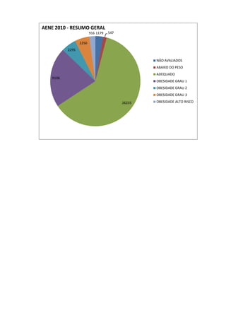 AENE 2010 - RESUMO GERAL
                        916 1179   547

                 2250
          2295

                                                 NÃO AVALIADOS
                                                 ABAIXO DO PESO
                                                 ADEQUADO
   9106
                                                 OBESIDADE GRAU 1
                                                 OBESIDADE GRAU 2
                                                 OBESIDADE GRAU 3

                                         26235   OBESIDADE ALTO RISCO
 