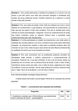Bolsista 2 – Sim, porque demonstra o cotidiano do professor e o convívio com os
alunos e pais têm assim uma visão das principais situações e realidades das
escolas, dos seus problemas sociais. Também podemos ver o sistema e a rotina
escolar vivida pelo docente.
Bolsista 3- Sim, pois antes do projeto minha visão do professor era como o único
detentor do conhecimento o qual realizava uma transmissão do conhecimento, e
hoje vejo que seu papel é muito mais complexo. Pois ele na verdade atua como
instrutor do ensino-aprendizagem, indagando o aluno ao questionamento de modo
que ambos construam juntos os saberes. Embora para a sociedade esse
profissional ainda seja muito desvalorizado.
Bolsista 4- A minha participação no projeto me proporcionou uma visão sobre a
realidade das escolas publicas e de como o professor deve atuar sobre diferentes
situações, me proporcionou ampliar a visão sobre a profissão professor além de
me fazer ver que o meu modo de agir e atuar dentro de sala influencia diretamente
na qualidade de ensino que ira ser passada aos alunos.
Bolsista 5- Sim, pois convivendo com os professores podemos perceber as
dificuldades deles perante o sistema educacional e consequentemente à
sociedade. Podemos ver o que eles enfrentam no dia a dia da escola, desde os
problemas com os alunos, com a estrutura física da escola, e todo o resto. Então,
entendemos várias coisas que antes, com a visão de aluno, julgávamos ser culpa
do professor. Como por exemplo, não ter aulas práticas de química, sabemos hoje
que a “culpa” não é só do professor, e sim de todo o sistema.
Fonte: Pibid Universidade Tecnológica Federal do Paraná.
A tabela abaixo demonstra a porcentagem referente às respostas das demais
perguntas:
Tabela 1 – Levantamento das respostas dos bolsistas
Perguntas Sim Não
1- Atualmente considera que o Pibid melhorou seu entendimento
sobre o processo de ensino – aprendizagem?
100% 0%
 