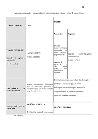 12 
          
             acessadas, comparadas e transportadas em suportes materiais, criando a noção do tempo linear,




                                                                  ESCRITA

TIPO DE CULTURA               ORAL



                                                                  Manuscritos           Impressa




                                                                  SIGNOS
                                                                  ESCRITURÁRIOS
TIPO DE INTERFACE                                                 transmitidos    em
                              1.MENTE HUMANA                      papiro, cerâmica,
                                                                  pergaminho, etc.   SIGNOS         ESCRITURÁRIOS
                                                                                     transmitidos em
                              2.FALA E GESTOS
(suportes de registro e
transmissão                                                                             PAPEL / LIVRO.
                                                                  EXPOSIÇÃO
de informações)                                                   ESCRITA          E
                                                                  ORAL        (ainda
                                                                  ligada   à    forte
                                                                  intermediação
                                                                  humana)



                                                                  Dissociação do contexto de produção da informação

                            Agentes compartilham hipertextos e do tempo e local de recepção da mesma.
                            (rede de significados) próximos e
                                                              Pressão pelo universalismo e pela objetividade.
PRAGMÁTICA               DA encontram-se em um mesmo contexto
COMUNICAÇÃO                 geográfico e histórico.           Compartilhamento de abstrações conceituais.

                                                                  Hiato entre letrados e analfabetos




                              MEMÓRIA SUBJETIVA
CARACTERÍSTICA DA
                                                                  MEMÓRIA OBJETIVA
MEMÓRIA

                              1. Memória encarnada em pessoas

             ou histórico.
 