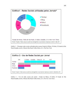 145 
 




Gráfico 1 – Principais redes sociais utilizadas pelos jornais Estado de Minas, O Globo, O Estado de São
Paulo/Estadão.com.br, Folha de São Paulo/ Folha Online, G1 e The New York




Gráfico 2 – Uso de redes sociais por jornal - Estado de Minas, O Globo, O Estado de São
Paulo/Estadão.com.br, Folha de São Paulo/ Folha Online, G1 e The New York Times
 