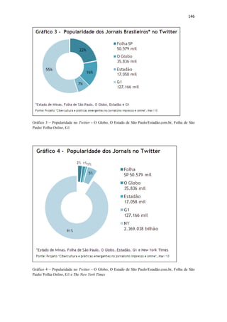 146 
 




Gráfico 3 – Popularidade no Twitter - O Globo, O Estado de São Paulo/Estadão.com.br, Folha de São
Paulo/ Folha Online, G1




Gráfico 4 – Popularidade no Twitter - O Globo, O Estado de São Paulo/Estadão.com.br, Folha de São
Paulo/ Folha Online, G1 e The New York Times
 