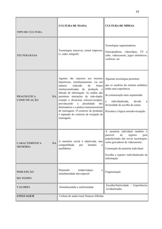 19 
    


                       CULTURA DE MASSA                            CULTURA DE MÍDIAS

TIPO DE CULTURA



                                                                   Tecnologias segmentadoras:
                       Tecnologias massivas: jornal impresso,
                                                              fotocopiadoras, videoclipes, TV a
                       tv, radio, telégrafo                   cabo, videocassete, jogos eletrônicos,
TECNOLOGIAS
                                                              walkman, etc




                     Agentes são expostos aos mesmos               Algumas tecnologias permitem
                     hipertextos, simultaneamente, via um
                     número        reduzido       de     fontes    que os usuários do sistema midiático
                     institucionalizadas de produção e             tenha uma experiência
                     difusão de informação. As mídias não
                                                                   de comunicação mais segmentada
PRAGMÁTICA        DA permitem interações de mão-dupla,
COMUNICAÇÃO          criando a dicotomia emissor-receptor,         e    individualizada,     devido       à
                     prevalecendo      a    pluralidade    dos     diversidade de escolha de canais.
                     destinatários e a prática transmissionista
                     de mensagens. O contexto de produção          Prevalece a lógica emissão-recepção.
                     é separado do contexto de recepção de
                     mensagens.



                                                        A memória individual também é
                                                        passível     de    registro      pela
                                                        popularização das novas tecnologias,
                     A memória social é objetivada, mas como gravadores de videocassete.
CARACTERÍSTICA    DA
                     compartilhada  por    letrados   e
MEMÓRIA
                     analfabetos                        Construção da memória individual.

                                                                   Escolha e registro individualizado da
                                                                   informação.



                       Disjunção        tempo/espaço          e
PERCEPÇÃO                                                          Fragmentação
                       simultaneidade não-espacial
DO TEMPO

                                                                   Escolha/Seletividade / Experiências
VALORES                 Simultaneidade e uniformidade
                                                                   invidualizadas

LINGUAGEM               Cultura do audiovisual Sintaxes híbridas
 