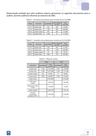 12
12
Determinada entidade que sofre auditoria externa apresentou os seguintes documentos para o
auditor, durante auditoria referente ao exercício de 20X1.
Tabela 1 – Inventário de produtos para revenda em 31/12/20X0
código descrição quantidade
custo unitário
(em R$)
total
(em R$)
323.21 produto alfa 150 420 63.000
357.41 produto beta 1.100 900 990.000
366.01 produto charlie 300 380 114.000
369.51 produto delta 1.800 95 171.000
Tabela 2 – Inventário de produtos para revenda em31/12/20X1
código descrição quantidade
custo unitário
(em R$)
total
(em R$)
323.21 produto alfa 220 280 61.600
357.41 produto beta 800 1.050 840.000
366.01 produto charlie 25 430 10.750
369.51 produto delta 3.600 230 828.000
Tabela 3 – Mapa de vendas
20X0 20X1
descrição quantidade
valor
(em R$)
quantidade
valor
(em R$)
produto alfa 1.700 1.241.000 1.950 1.794.000
produto beta 1.300 1.027.000 2.100 2.331.000
produto charlie 100 95.000 76 98.800
produto delta 4.200 630.000 1.430 314.600
vendas brutas 2.993.000 4.538.400
ICMS sobre
vendas !448.950 !663.060
abatimentos sobre
vendas !44.500 !76.200
vendas líquidas 2.499.550 3.799.140
custo de
mercadorias
vendidas (CMV)
1.999.000 3.230.000
 