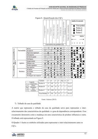 XXXIII ENCONTRO NACIONAL DE ENGENHARIA DE PRODUCAO
A Gestão dos Processos de Produção e as Parcerias Globais para o Desenvolvimento Sustentável dos Sistemas Produtivos
Salvador, BA, Brasil, 08 a 11 de outubro de 2013.
12
Figura 8 - Quantificação dos CQ’s
Fonte: Autores (2013)
7) Telhado da casa da qualidade
A matriz que representa o telhado da casa da qualidade serve para representar o inter-
relacionamento das características da qualidade e o grau de dependência correspondente. Esse
cruzamento demonstra como a mudança em uma característica do produto influencia a outra.
O telhado está representado na Figura 9.
O Quadro 1 ilustra os símbolos utilizados para representar o inter-relacionamento entre os
CQ’s.
 